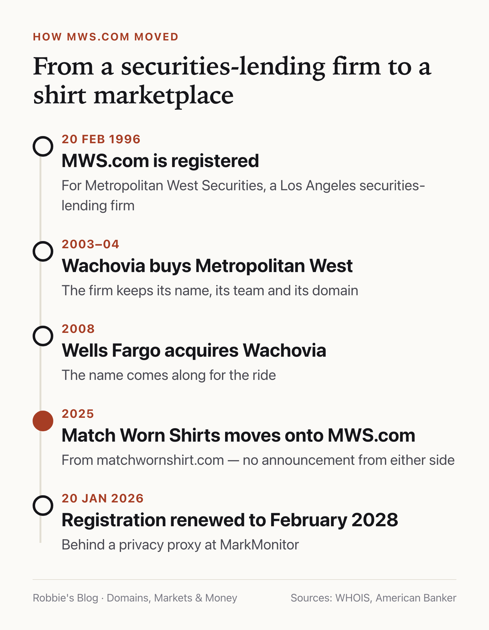 Timeline: MWS.com registered 20 February 1996 for Metropolitan West Securities; Wachovia buys Metropolitan West 2003–04; Wells Fargo acquires Wachovia 2008; Match Worn Shirts moves onto MWS.com 2025; registration renewed to February 2028 on 20 January 2026.