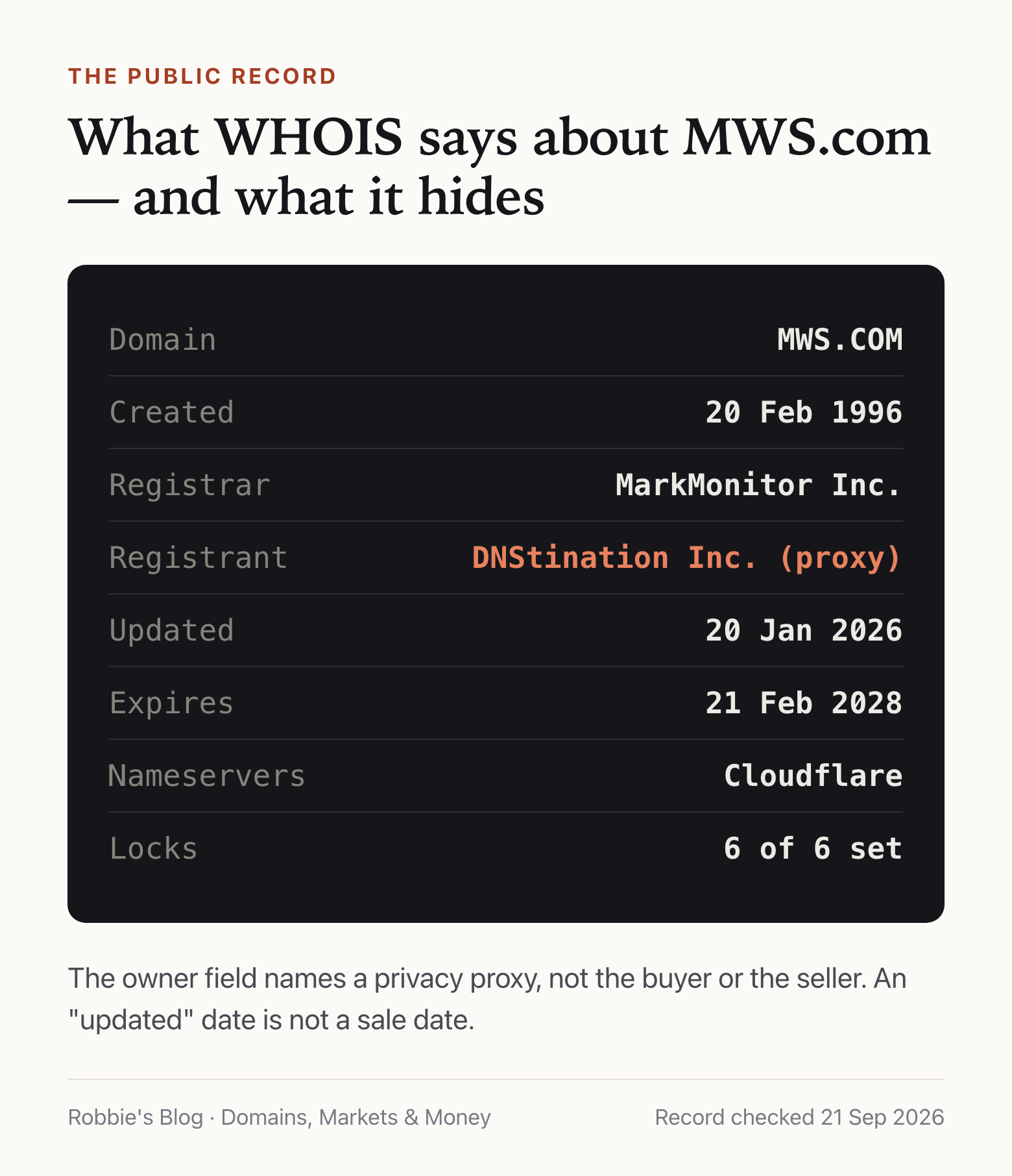 WHOIS record for MWS.com: created 20 February 1996, registrar MarkMonitor Inc., registrant DNStination Inc. (a privacy proxy), updated 20 January 2026, expires 21 February 2028, Cloudflare nameservers, all six locks set.